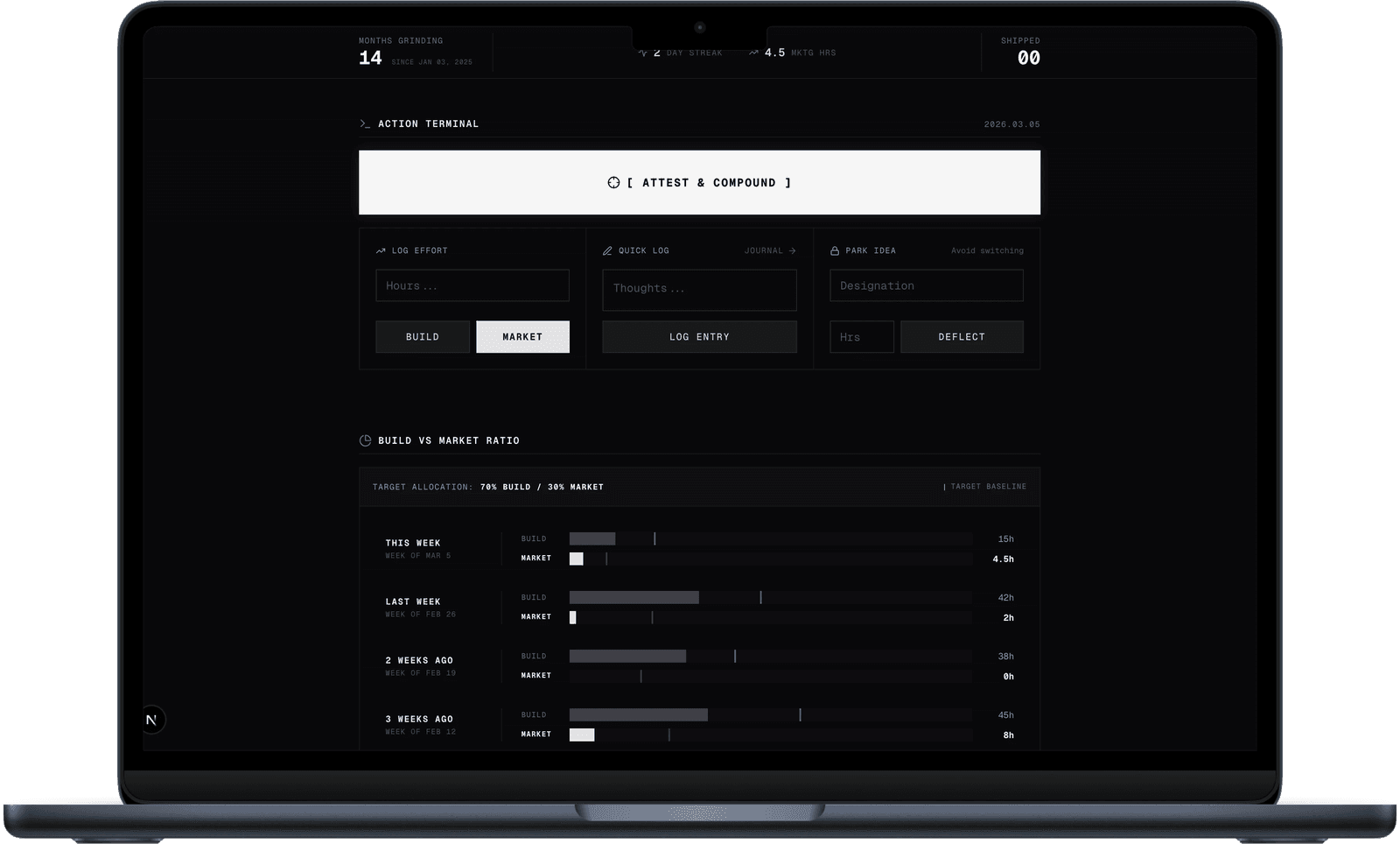 Don't Pivot commitment dashboard